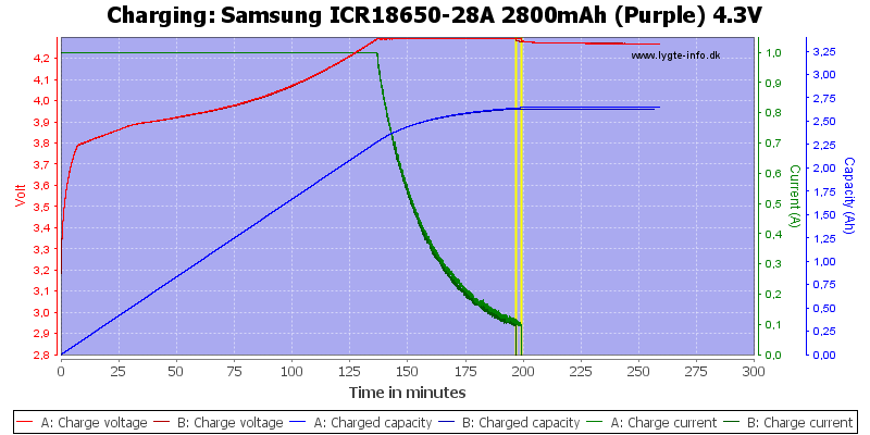 Samsung%20ICR18650-28A%202800mAh%20(Purple)%204.3V-Charge